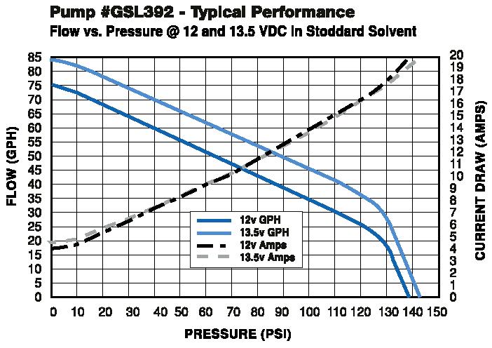 Fuel Pump Pressure Chart